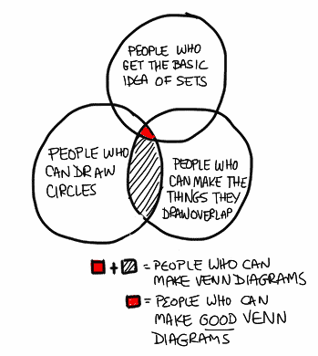 Cartoon about Venn diagrams